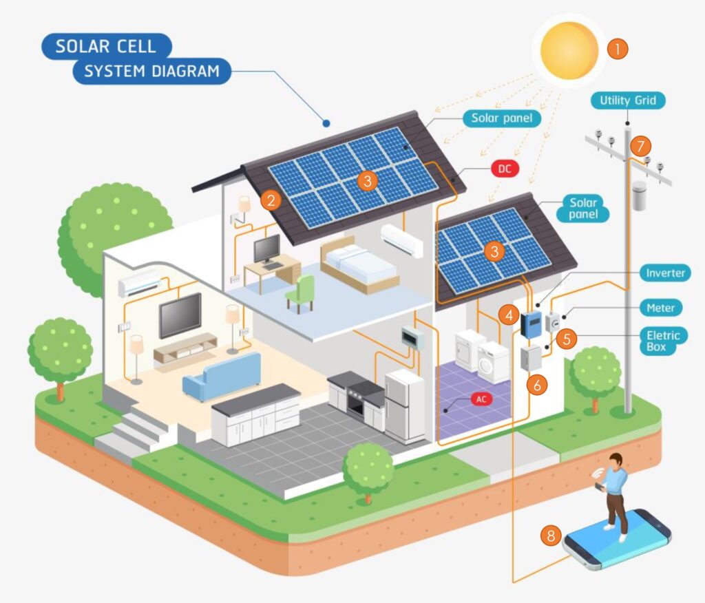 ongrid solar home system